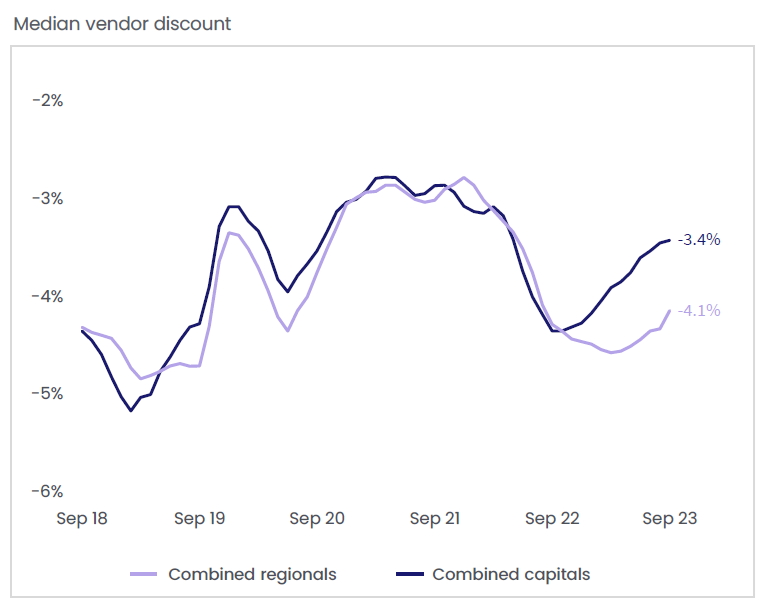 median vendor discount graph
