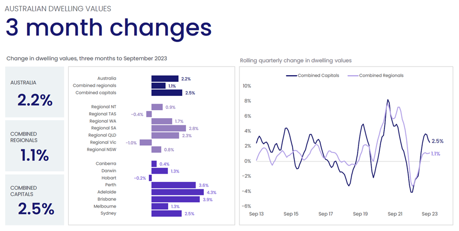 Australian dwelling values, three month changes graph