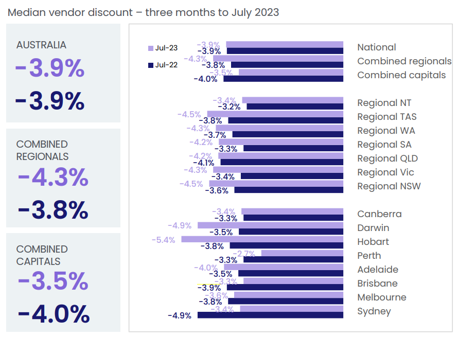 Bar graph showing median house seller discount across Australia