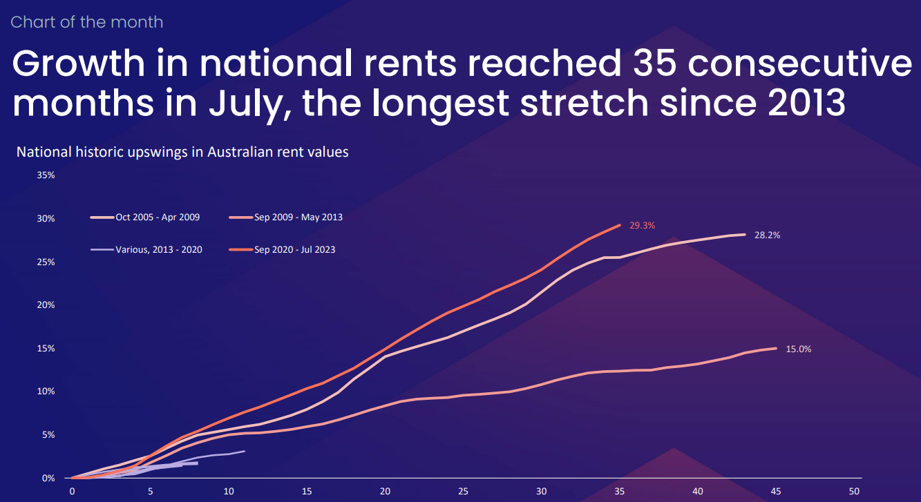 Line graph showing growth in rents across Australia