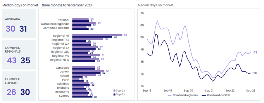median days on market- three months to September 2023 graph