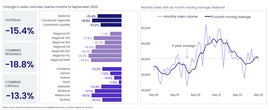 change in sales volumes, twelve months to September 2023 graph
