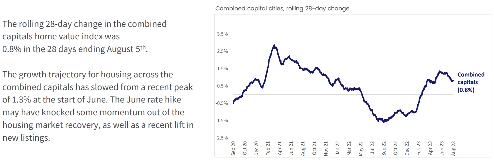 Line graph showing the 28-day growth rate in Australian capital city homes