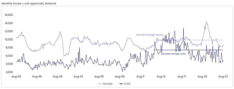 Monthly house vs unit approvals - national graph