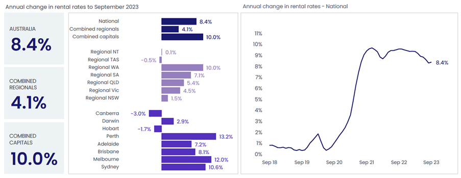 annual changes in rental rates to September 2023 graph
