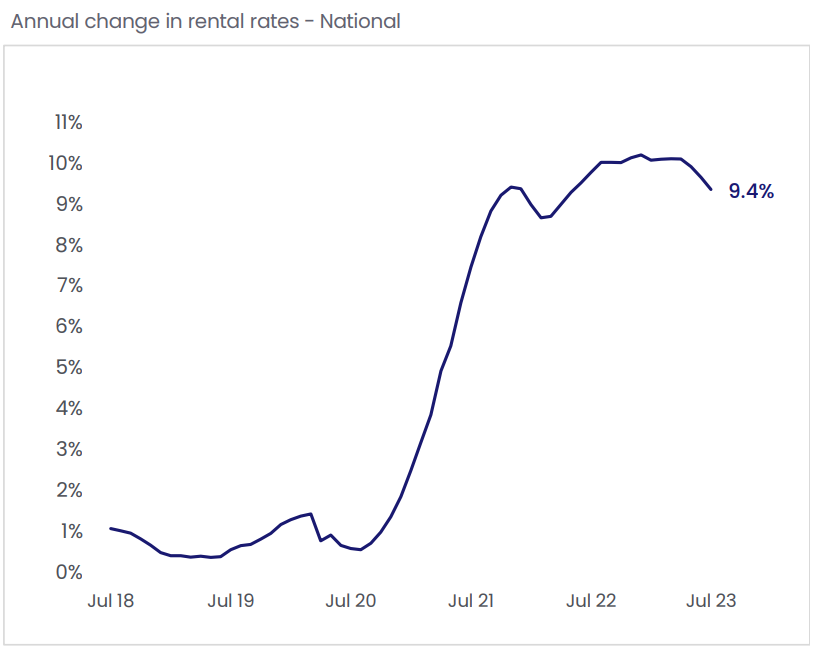 Line graph showing annual changes in rental rates across Australia