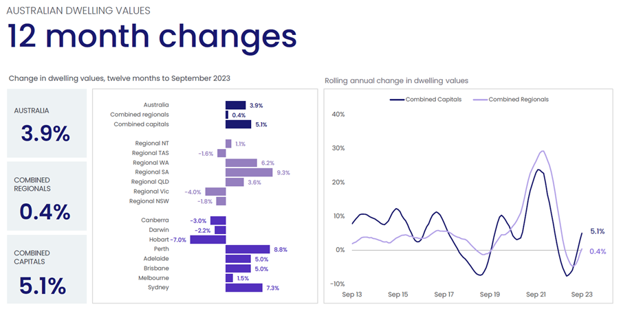 Australian dwelling values - 12 month changes graph