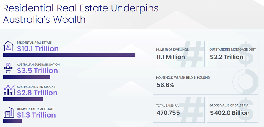 residential Real Estate underpins Australia's wealth graph