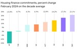 Real estate news: Housing finance commitments, percent change February 2024 on the decade average