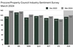Real estate news: Procore/Property Council Industry Sentiment Survey March 2024