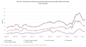 Graph showing new loan commitments for total housing, excluding refinancing 
